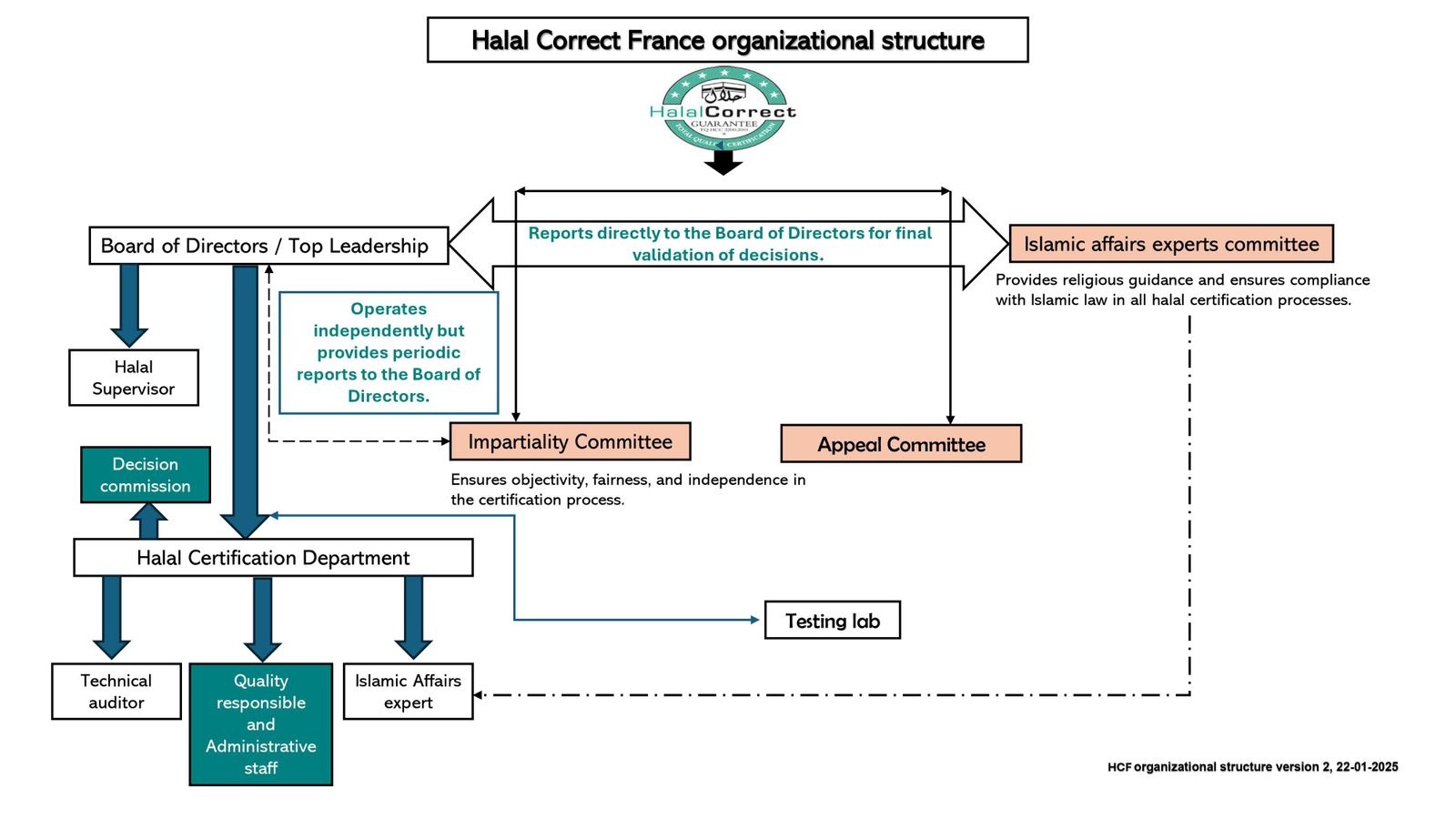 Simplified organisational chart of Halal Correct France departments